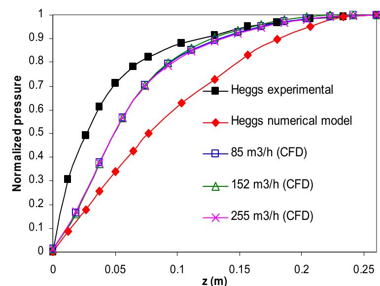 Figure 11 - 1 Simulation of Flow in a Radial Flow Fixed Bed