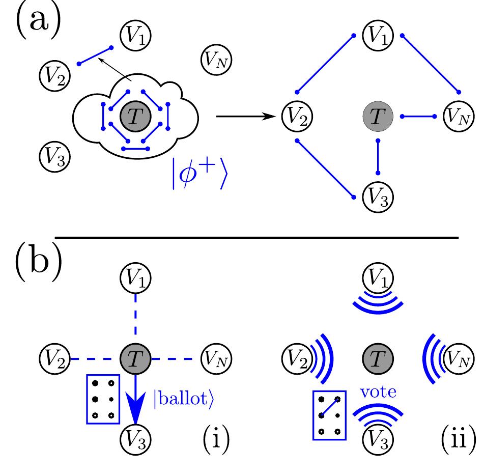 (PDF) Efficient Quantum Voting with Information-Theoretic Security