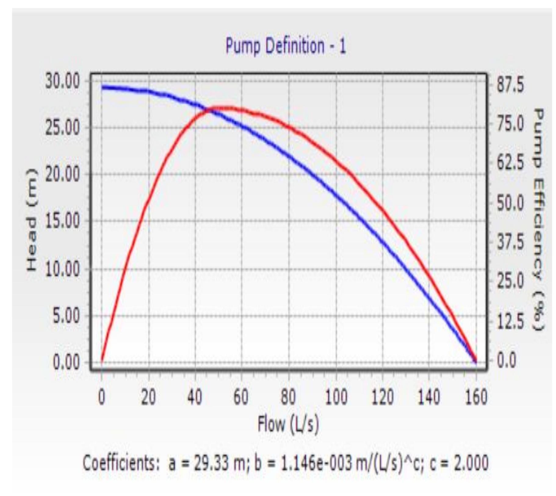 Raw water pump capacity and its efficiency in the