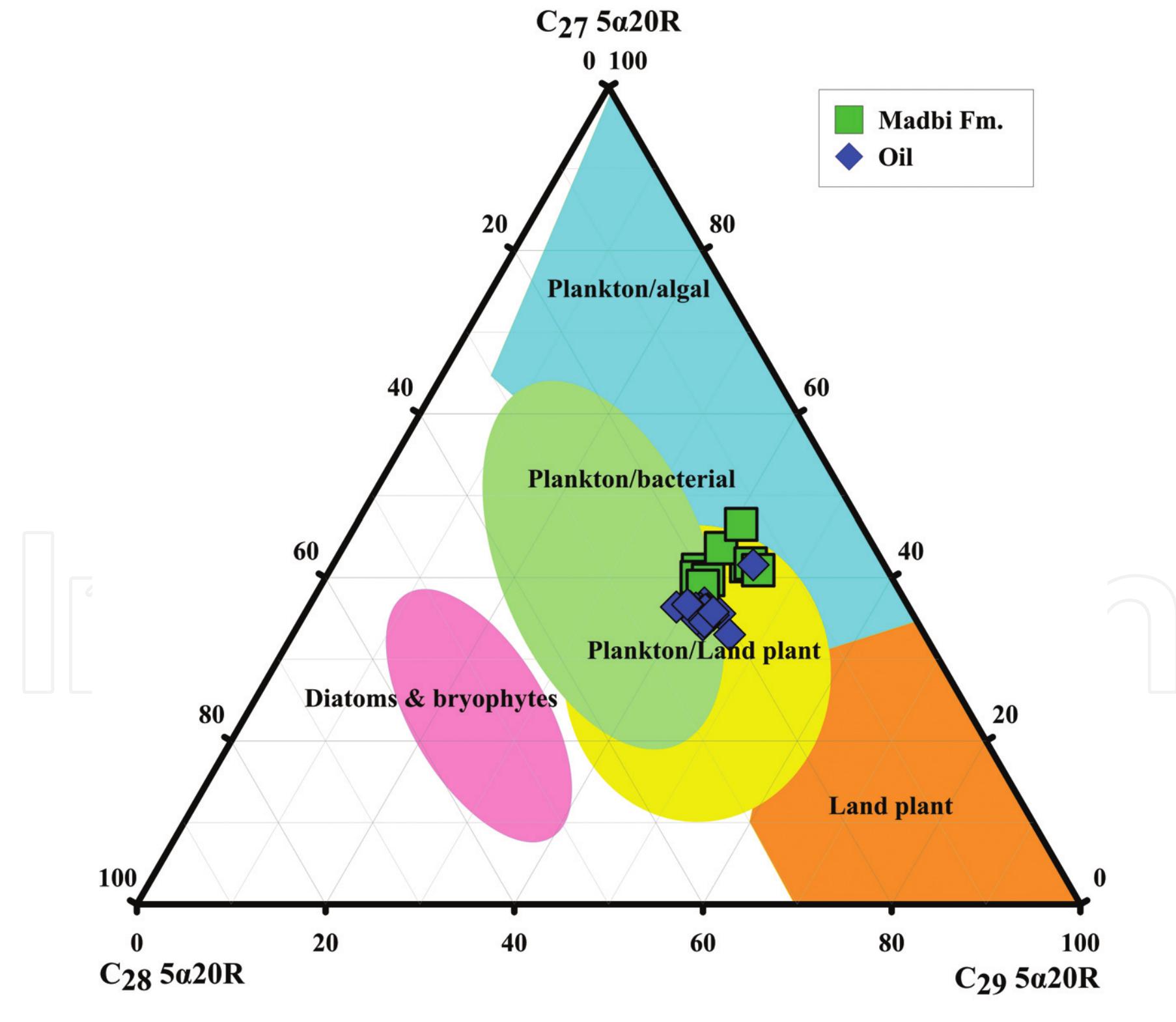 sterane triangular plot marking the source of organic... Figure 14 - from Petroleum source rocks characterization and