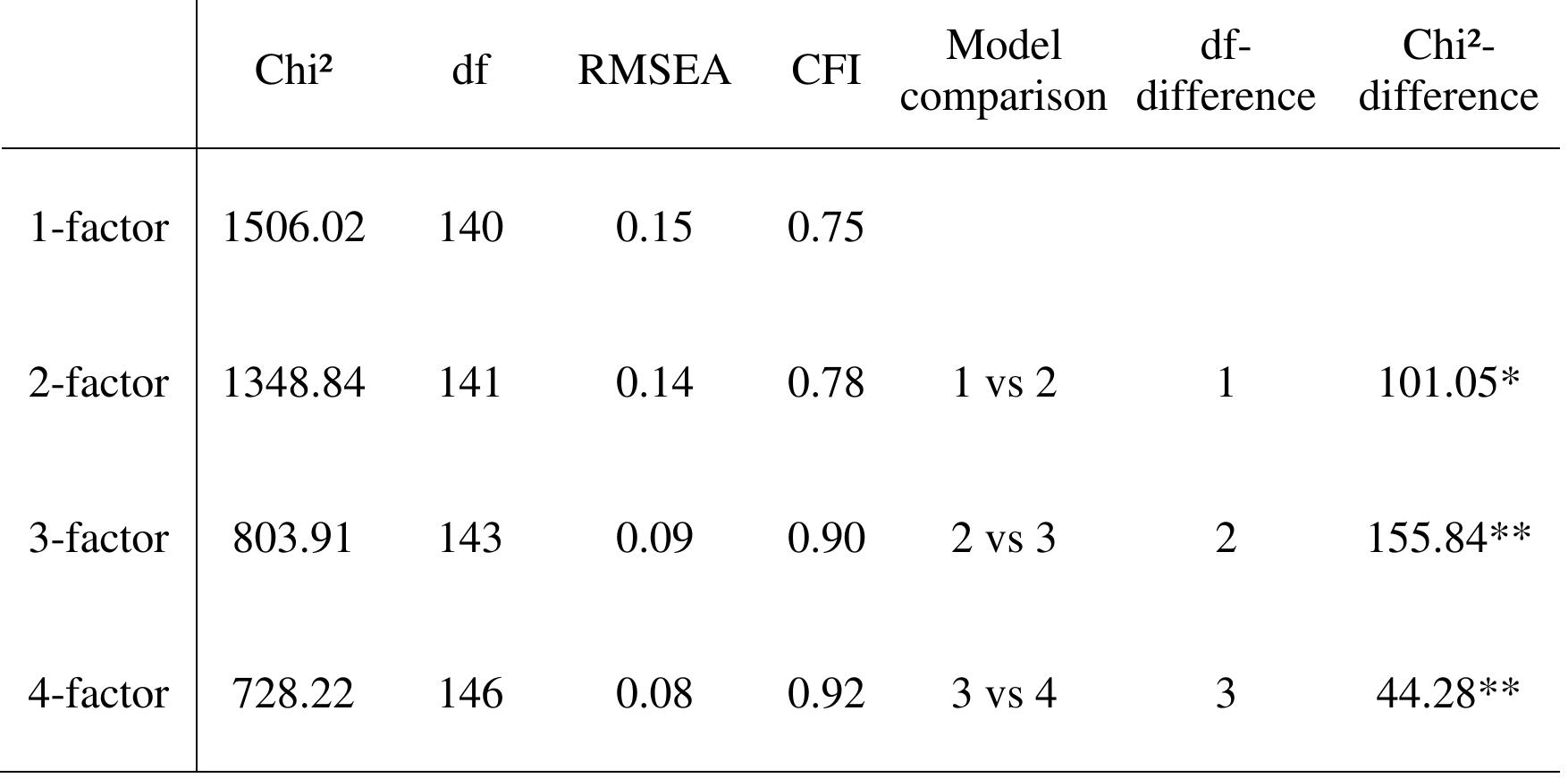 Table 1 - Validation of the German version of the Perceived