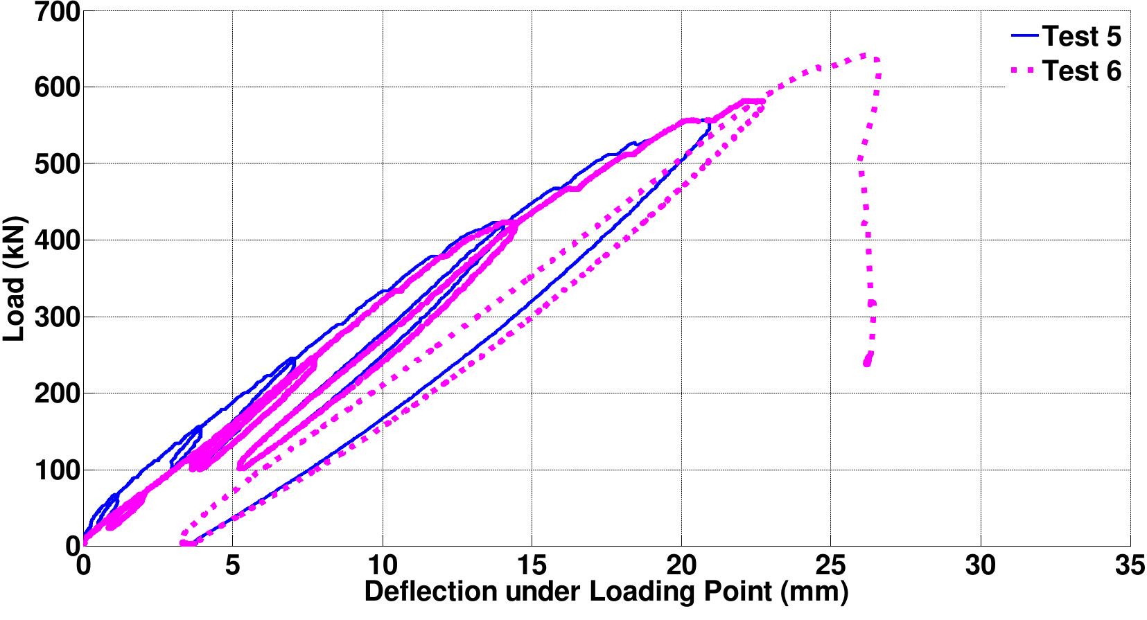 -86 load-deflection diagrams for the shear tests on beam 3.