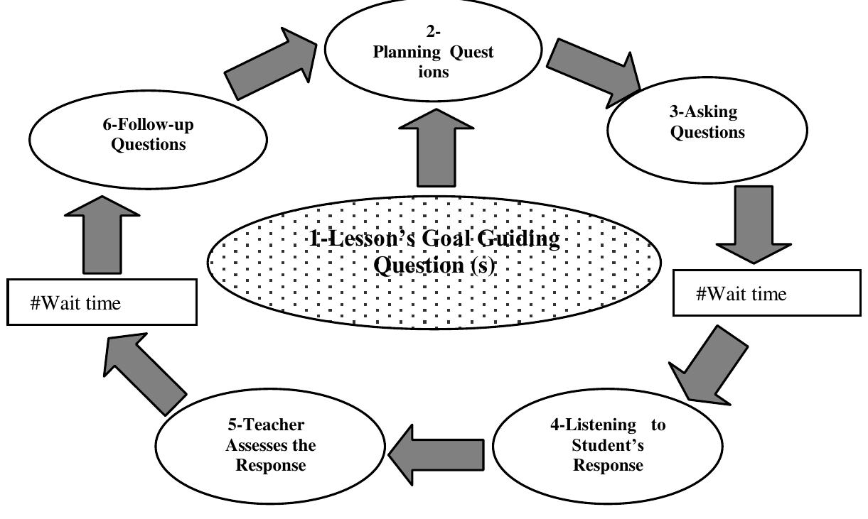 Systemic Circular Questionning Figure 1 - from Development and Validation of Students’