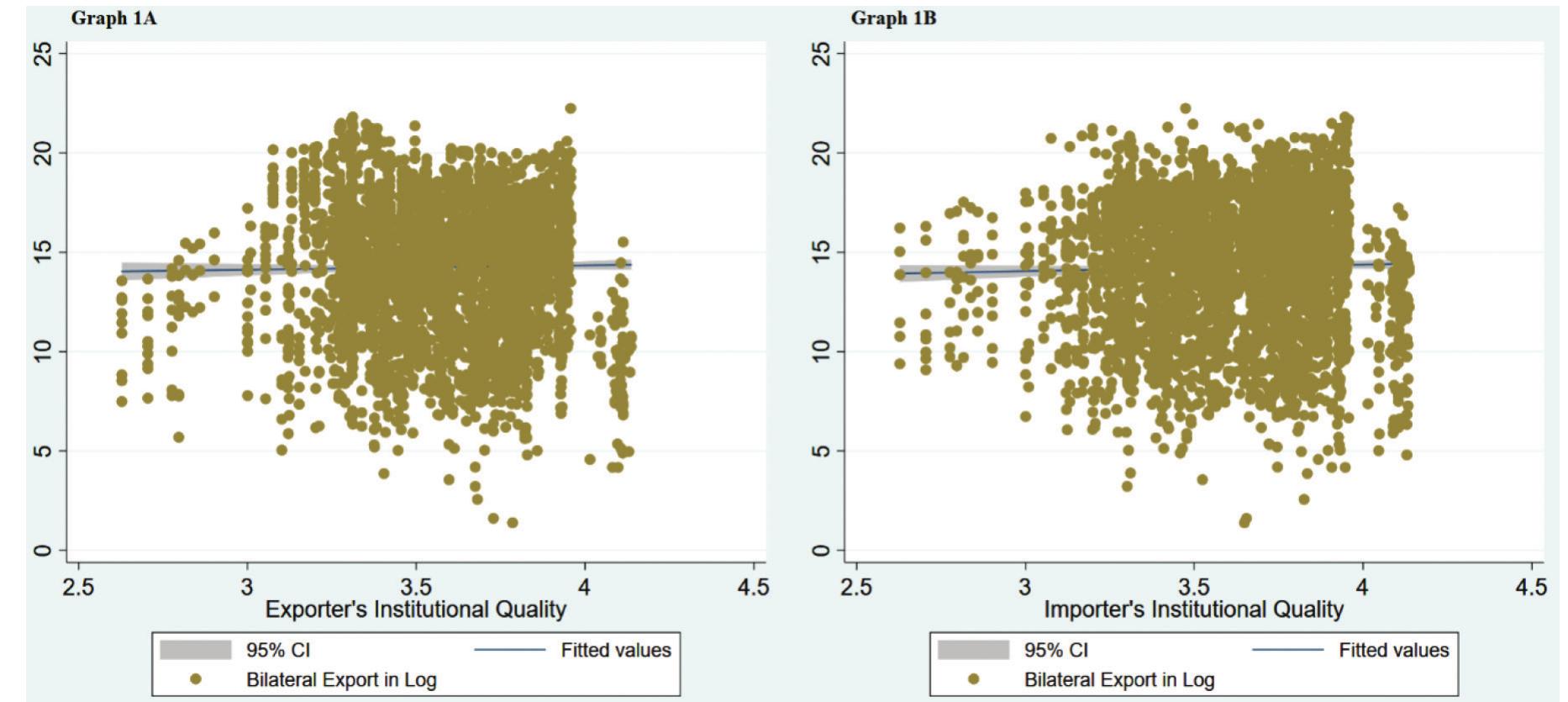 Figure 1 Bilateral exports and institutional quality of exporter and importer countries (1996-2018). Source: Author. The data cover Benin, Burkina Faso Cape Verde, Cote d'Ivoire, Gambia, Ghana, Guinea, Guinea-Bissau, Liberia, Mali, Niger, Nigeria, Senegal, Sierra Leone, and Togo. 
