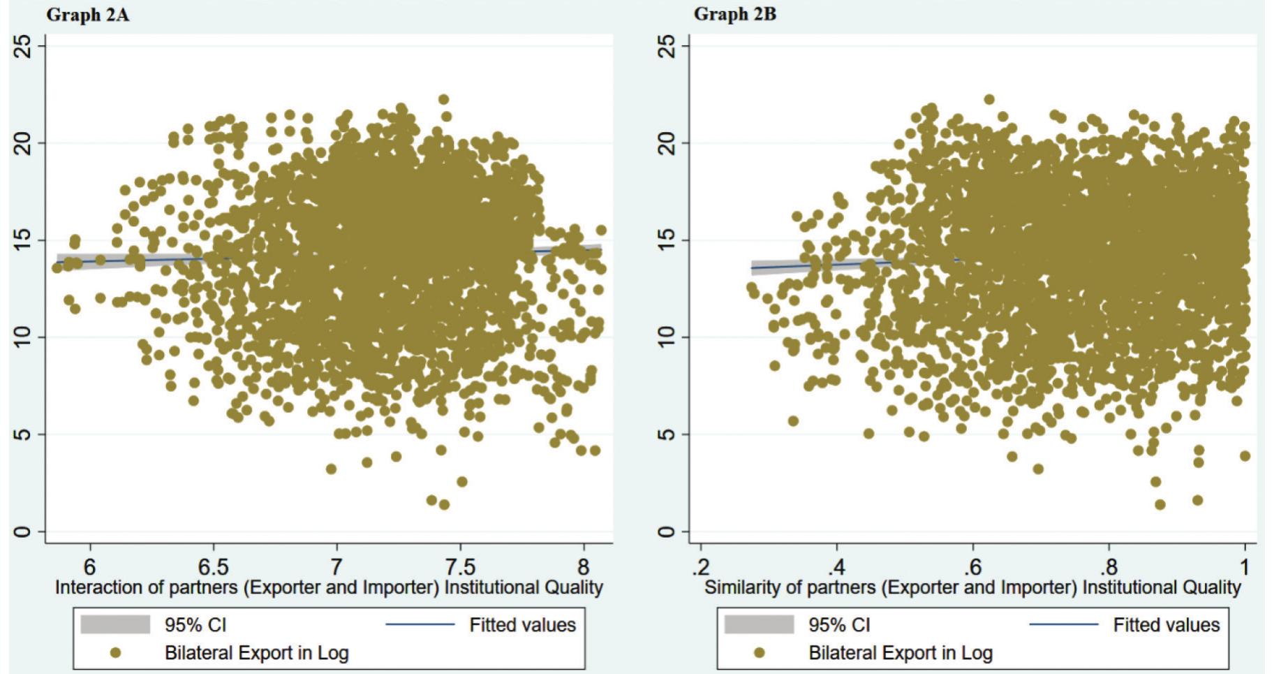 Figure 2 Quality, similarity of the quality institutions, and bilateral exports in West Africa (1996-2018). Source: Author. The data cover Benin, Burkin: Faso, Cape Verde, Cote d'Ivoire, Gambia, Ghana, Guinea, Guinea-Bissau, Liberia, Mali, Niger, Nigeria, Senegal, Sierra Leone, and Togo. 