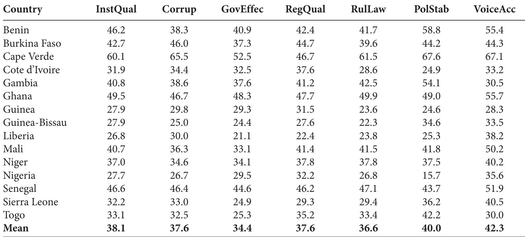 Source: Author, data from WGI (2019). InstQual, institutional quality; Corrup, control of corruption; GovEffec, government effectiveness; RegQual, regulation quality; RulLaw, compliance with the rule of law; PolStab, political stability; VoiceAcc, citizen participation and  accountability.  Table 1 Quality of institutions in West African countries (average over 1996-2018) 