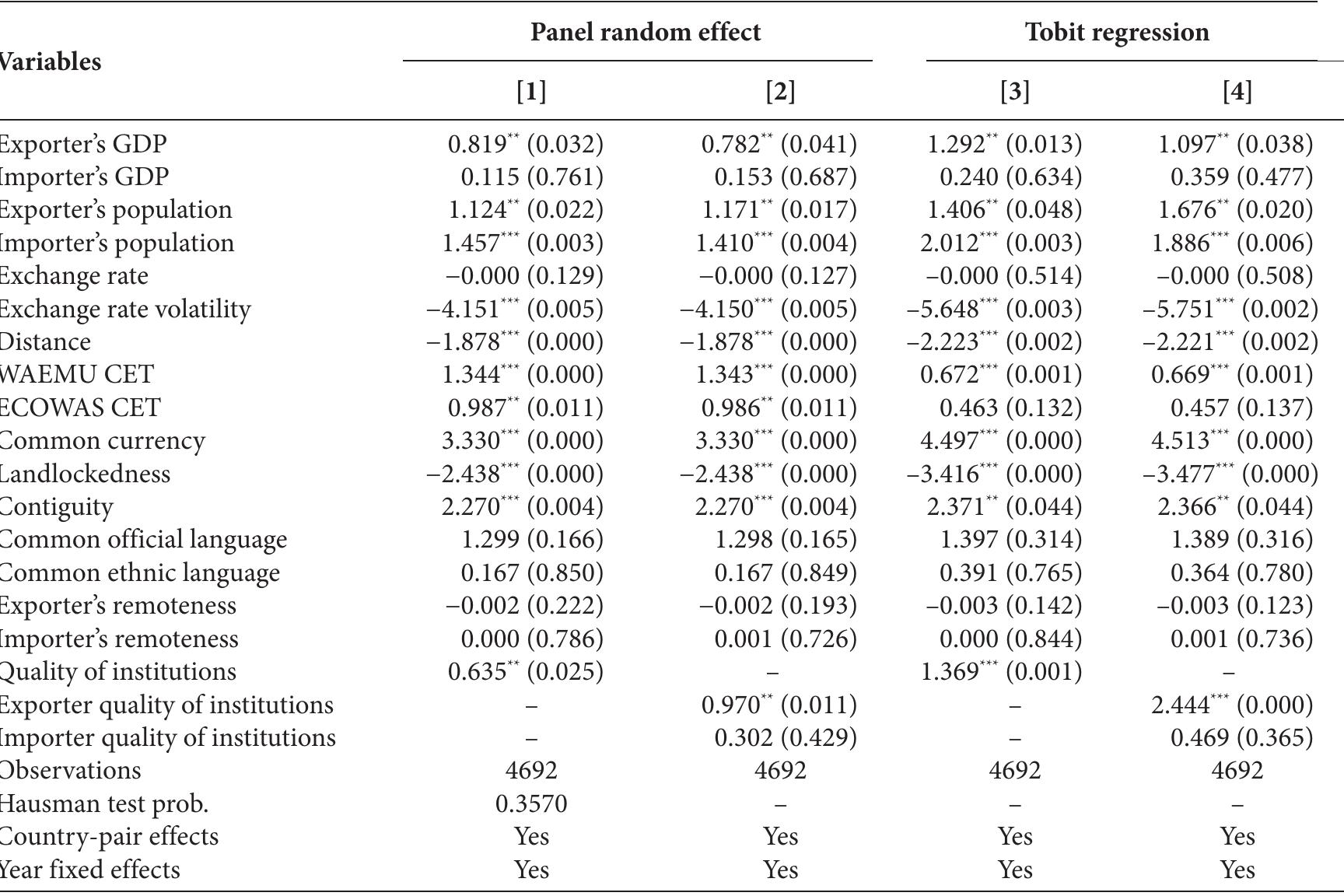 Source: Author's estimates. p-values are in parentheses. “*, “, denote significance at 1%, 5%, respectively.  Table 2 Institutional quality and bilateral trade in West Africa (1996-2018) 