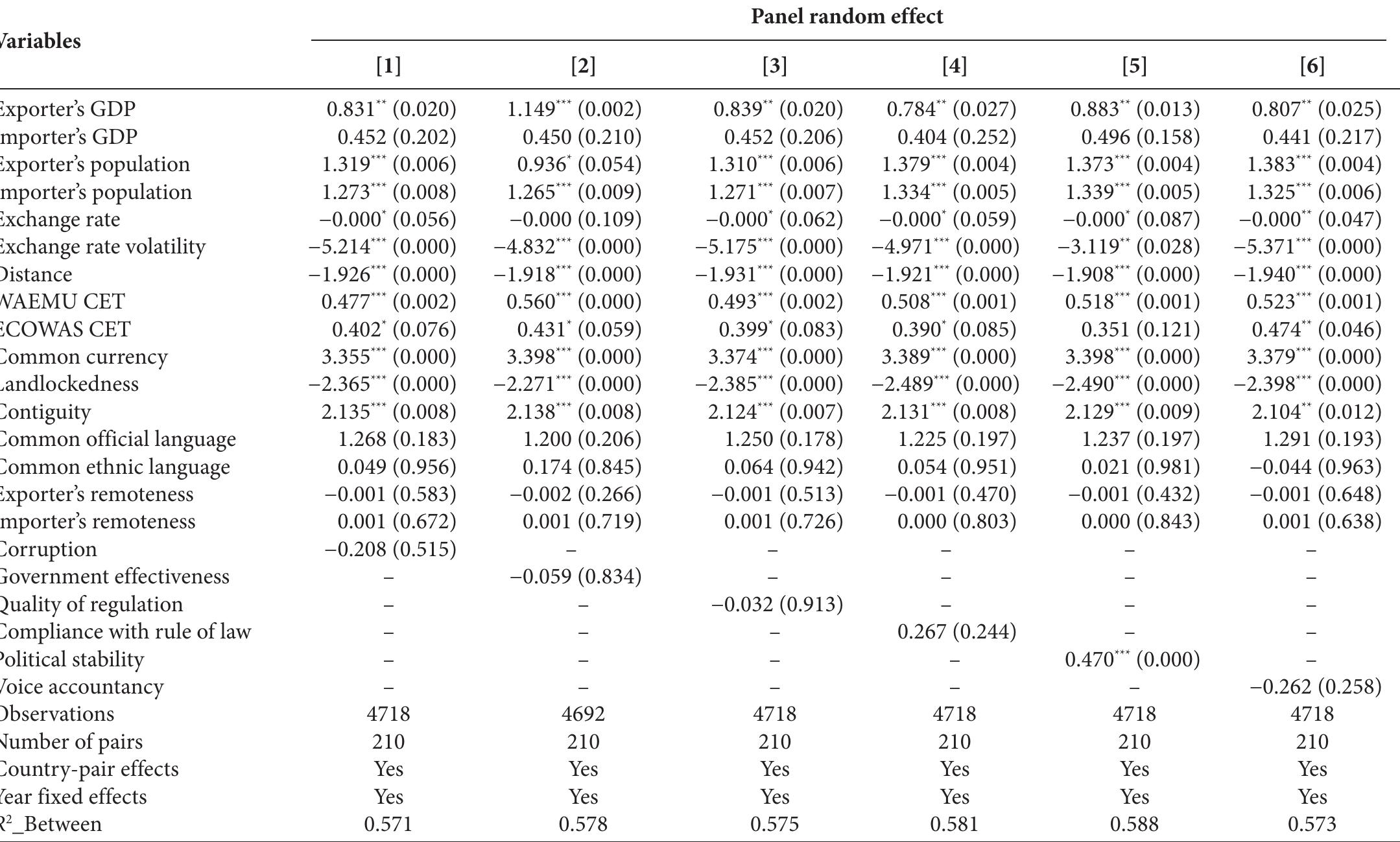 Source: Author's estimates. p-values are in parentheses. “’, ”, and” denote significance at 1%, 5%, and 10%, respectively.  Table 3 Institutional quality components and bilateral trade in West Africa (1996-2018) 