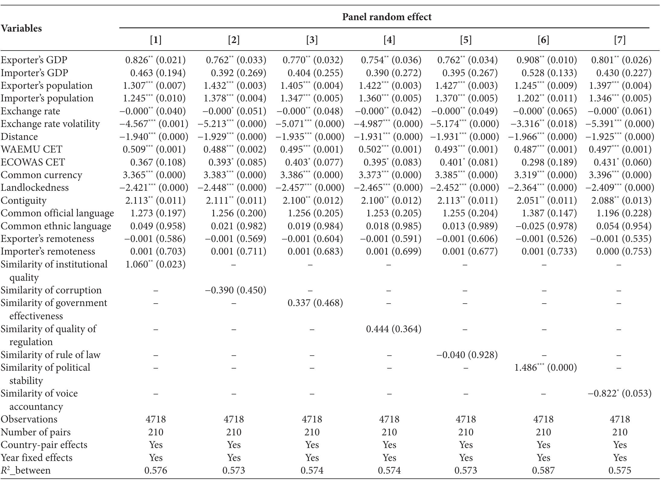 Source: Author's estimates. p-values are in parentheses. “’, ”, and” denote significance at 1%, 5%, and 10%, respectively.  Table 4 Similarity of institutional quality effect on bilateral trade in West Africa (1996-2018) 