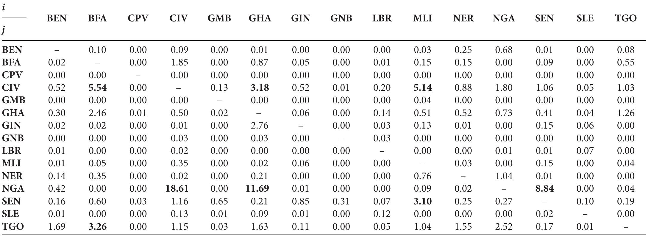 Source: Author. BEN, Benin; BFA, Burkina Faso; CPV, Cape Verde; CIV, Cote d'Ivoire; GMB, Gambia; GHA, Ghana; GIN, Guinea; GNB, Guinea-Bissau; LBR, Liberia; MLI, Mali; NER, Niger; NGA, Nigeria; SEN, Senegal; SLE, Sierra Leone; TGO, Togo.  Table Al Matrix of bilateral exports in 2018 as a percentage of total intra-zone exports  APPENDIX 