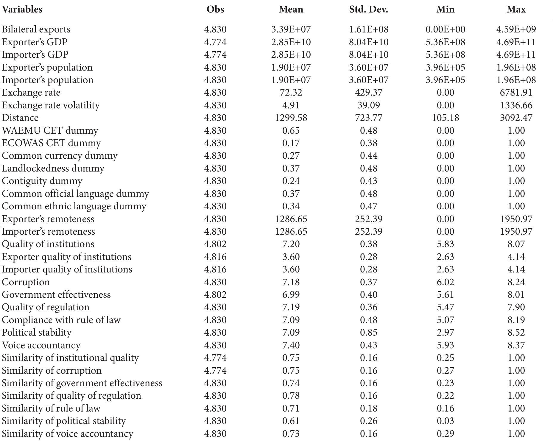 Table A3_ Descriptive statistics of the main variables of the study 