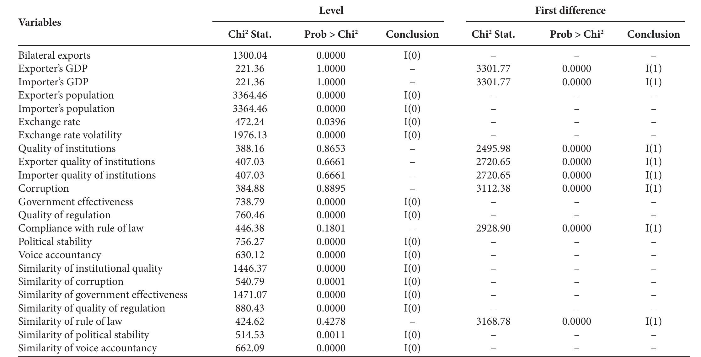 Table A4 Panel unit root test of Maddala and Wu (1999) 