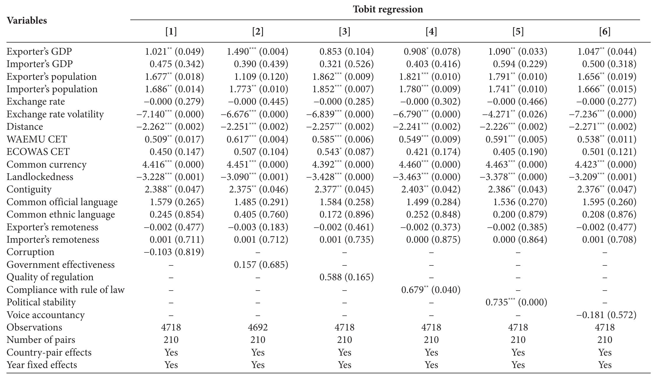 Source: Author’s estimates. p-values are in parentheses. “’, ”, and * denote significance at 1%, 5%, and 10%, respectively.  Table A5 Institutional quality components and bilateral trade in West Africa, Tobit regression 