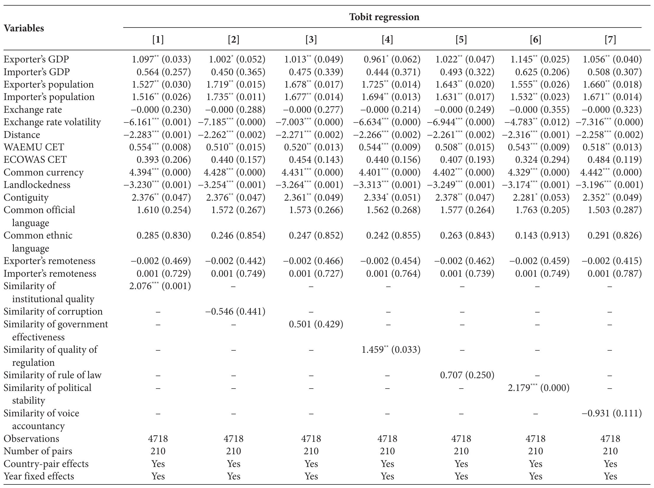 Table A6 Similarity of institutional quality effect on bilateral trade in West Africa, Tobit regression  Source: Author’s estimates. p-values are in parentheses. “’, ”, and * denote significance at 1%, 5%, and 10%, respectively. 