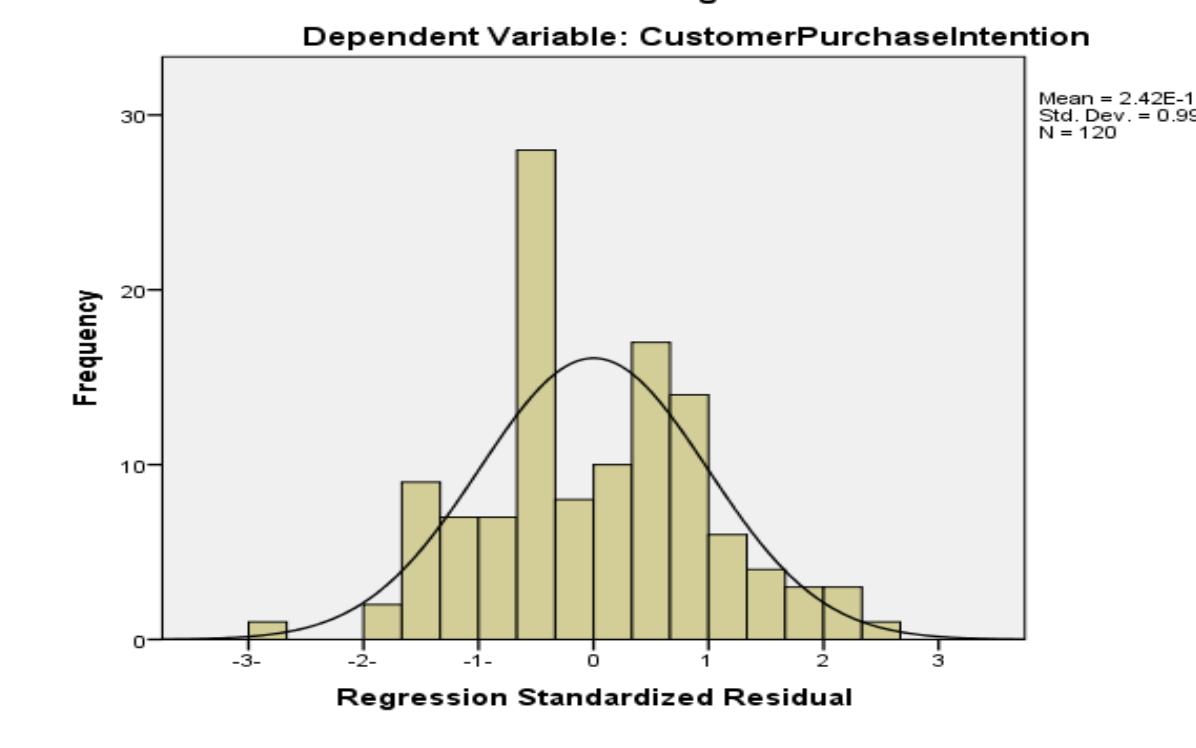 Journal of Marketing and Consumer Research ISSN 2422-8451 An International Peer-reviewed Journal Vol.56, 2019  Fig.l examines the multivariate normality of the dependent variable using histogram, which denotes normal distribution of collected data. 