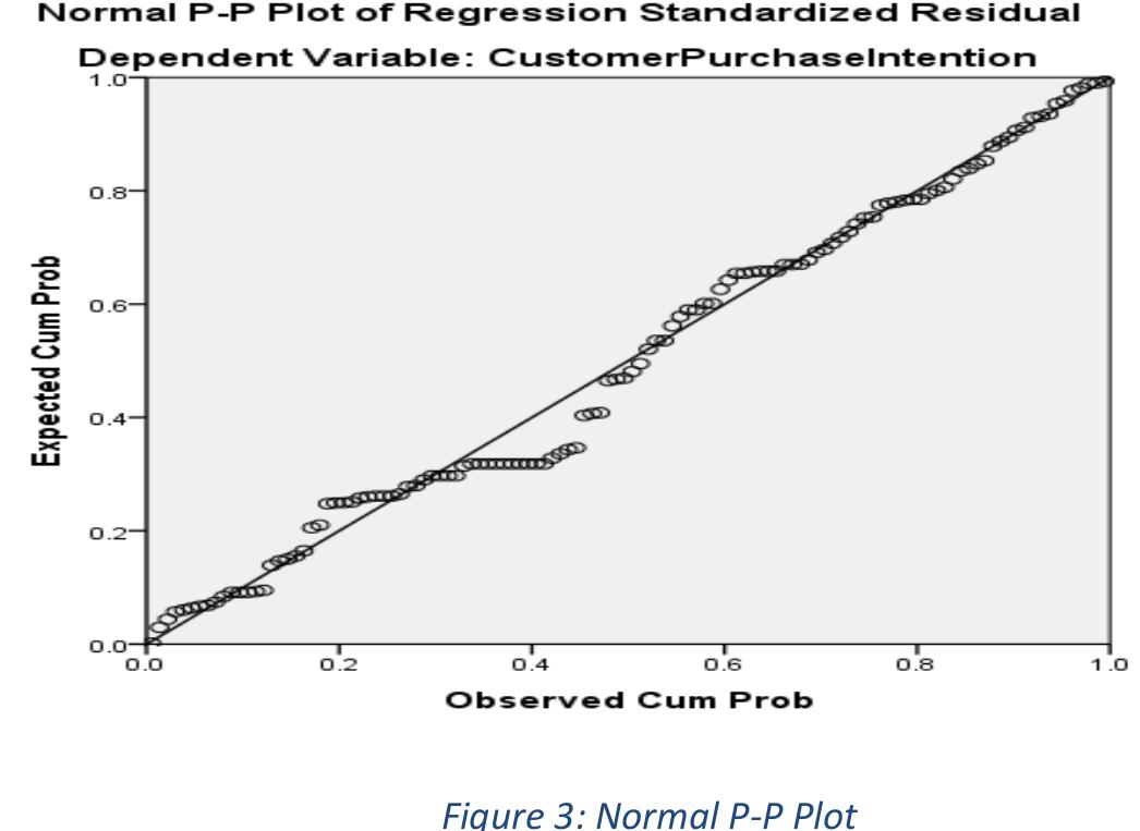 Also using P-P plot, we can check for normality of residuals. Fig. 2 shows that the points follow the normal line with no deviations. This indicates that the dependent variable i is normally distributed.  ee a a ae ee eT Os. 48 