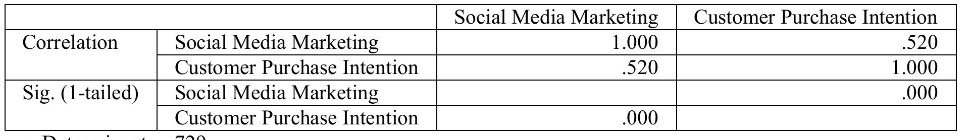 The main goal of correlation matrix is to check the pattern of the relationship; variables are reasonably well correlated. Table 1 showed that Pearson correlation between the independent variable and dependent variable is strong and positive in nature, that is reflected by the high value of 0.520, which means increase in social media marketing is associated by increase in customer purchase intention and vice versa. There is no problem of Multicollinearity because the determinant is greater than 0.00001.  Data analysis and interpretation Factor Analysis 