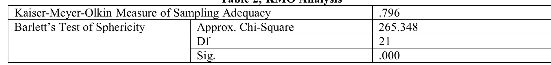 KMO matrix measured the sampling adequacy, acceptable range value of KMO analysis is ‘0.5 and 0.7’, the results in table 2, is 0.796. Besides Bartlett's Test, showed statistically significant results and thus the data is appropriate for factor analysis. The significance of Bartlett’s Test of Sphericity, which is below 0.05 and equals 0.000, showed that the data that have been gathered is suitable and valid. 