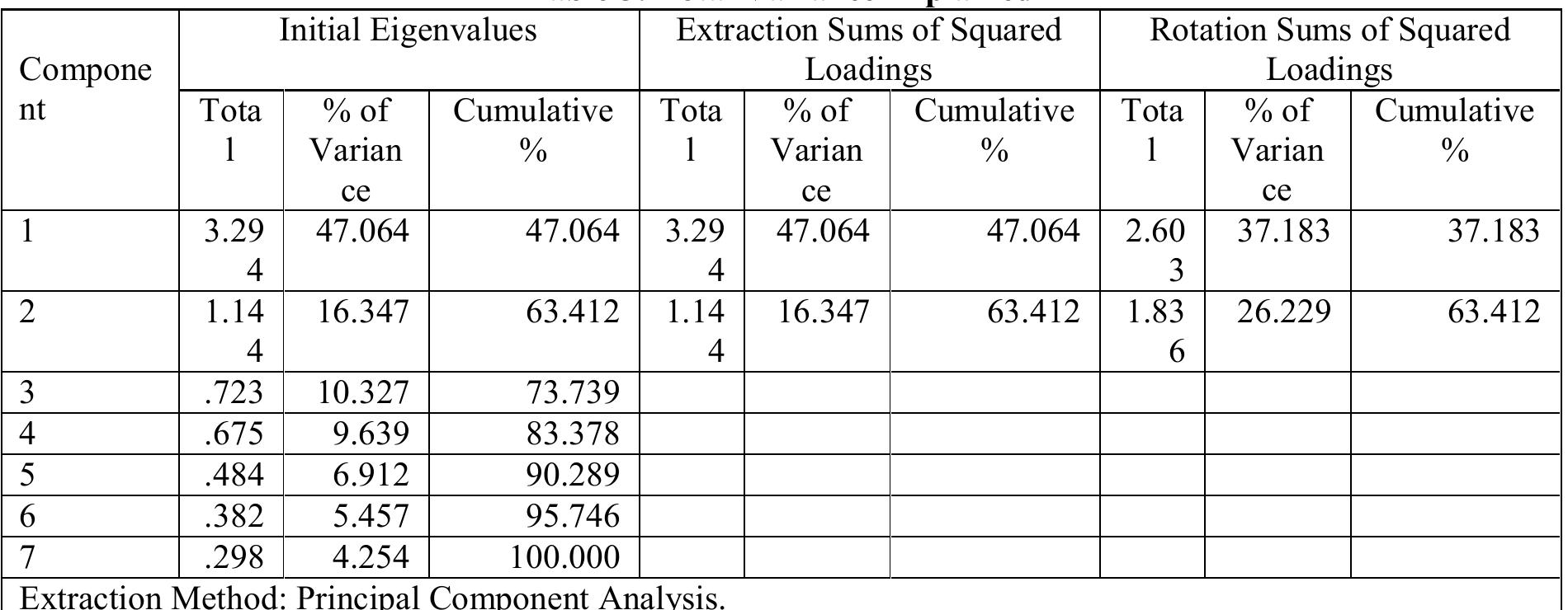 Table 5, showed that the first six factors explain large amount of variance specially factor 1, whereas subsequent factors explain only small amount of variance. 