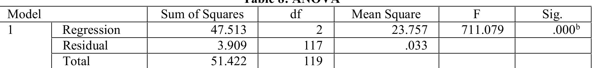 The regression model well-fits the data due to that adjusted R square is less than R square with a very small difference, where it equals 0.037. The Durbin-Watson is equal to 1.991 which is between the two critical values of 1.5<d<2.5. Therefore, we can assume that there is no first order linear auto-correlation in our multiple linear regression data.  OD. FICQICLOIs. (UONStant), INDAIN TaClOr sCOre =z LOT dildlysis J, INDUIN TdClOr sCOlre = LOT dildlysis 5 ANOVA is analysis to tests the effect of Independent variables on dependent variables, large value of F like what we have in the above value indicate that null hypothesis is wrong, so we reject the null hypothesis of equal  population means and conclude that there is a (statistically) significant difference among the population means (Table 8). 