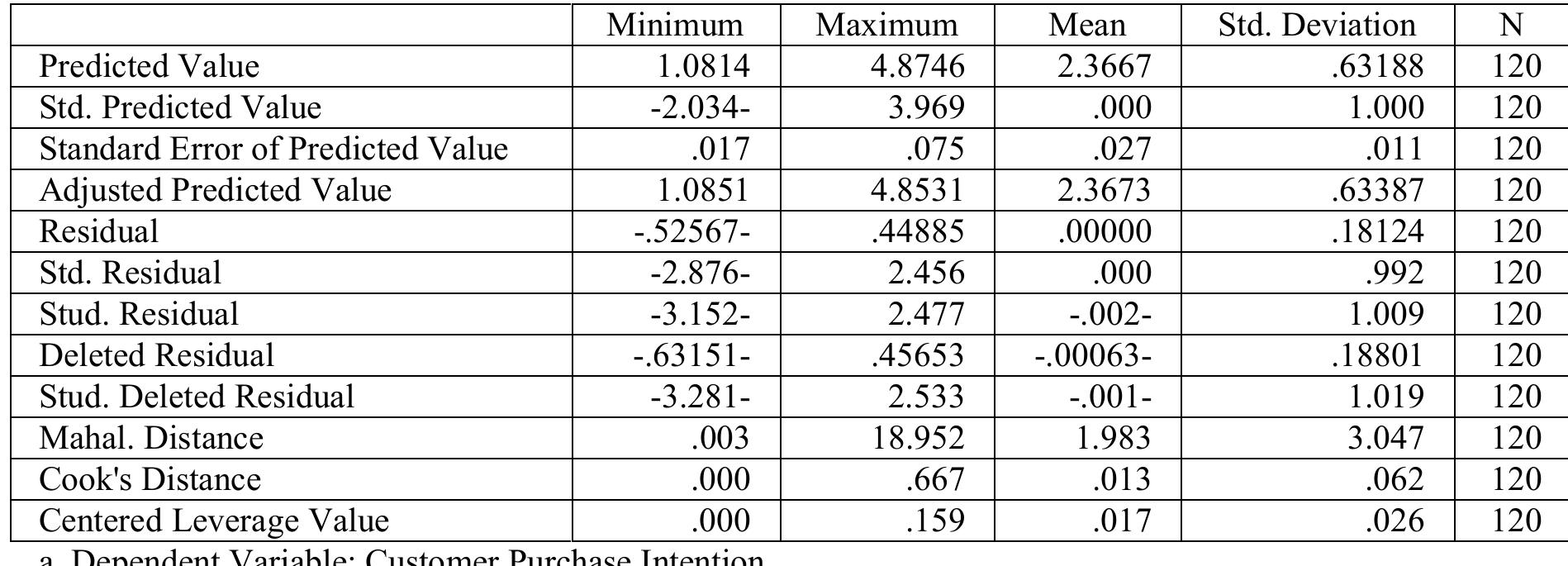 _Table 10: Residuals Statistics*  