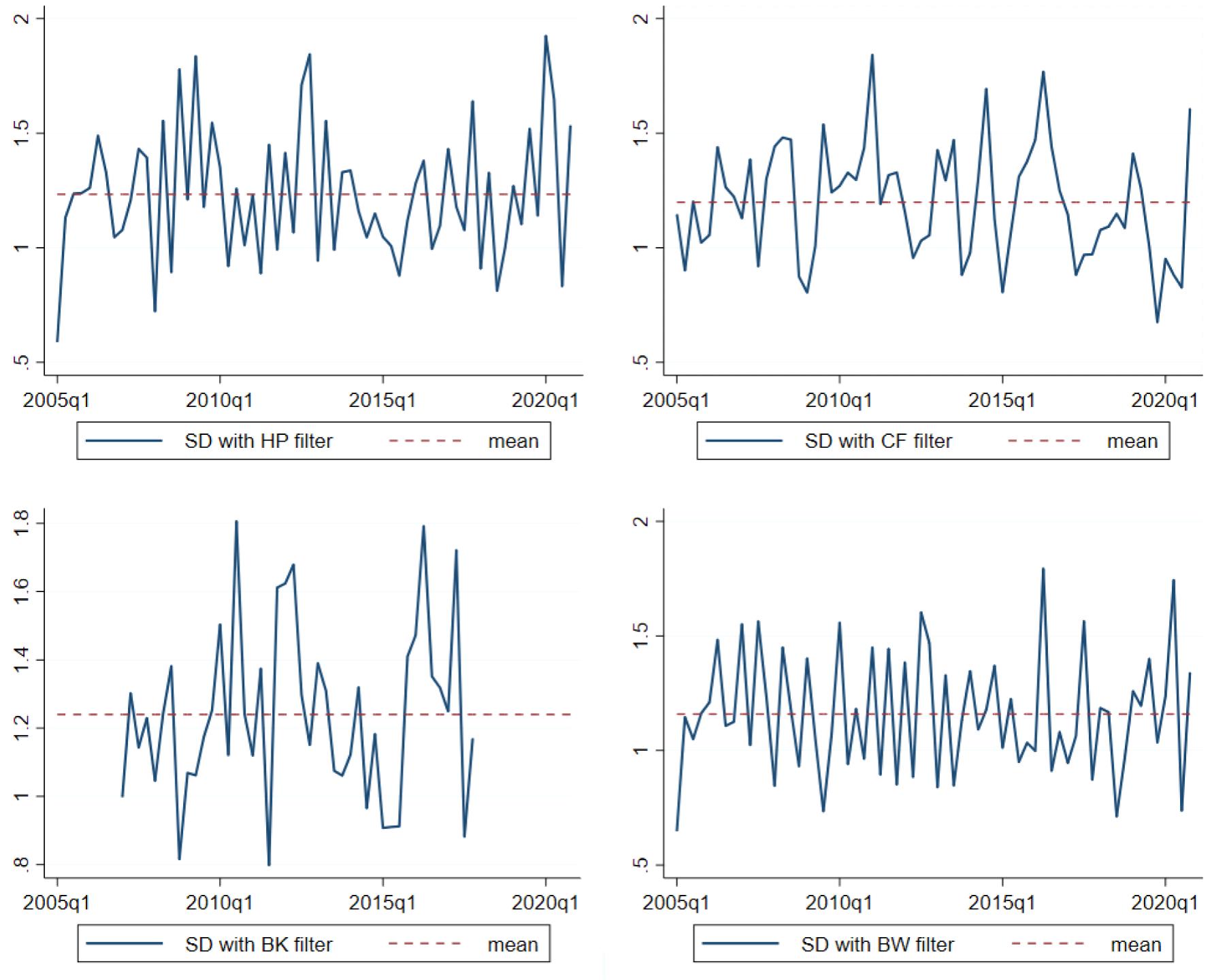 Graph 1. Sigma convergence of financial cycles in the WAEMU zone from 2005Q1 to 202004. Note: Standard deviations (SD) were calculated on quarterly data from 2005Q1 to 202004 for 28 country pairs of the WAEMU zone. Financial cycles were extracted using the HP, CF, BK, and BW filters. 