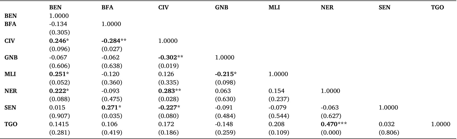 Bilateral correlation matrix of financial cycles over the period 2005Q1 to 2020Q4  Note: numbers in parentheses are the probability of significance of the correlation coefficients. *** p < 0.01, ** p < 0.05, and * p < 0.1. BEN = Benin, BFA = Burkina Faso, CIV = Cote d’Ivoire, GNB = Guinea-Bissau, MLI = Mali, NER = Niger, SEN = Senegal, and TGO = Togo. The financial cycles were extracted using the HP filter.  Table 1 