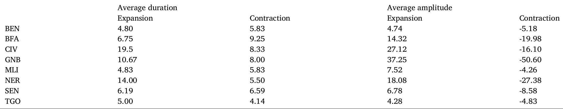 Financial cycle characteristics in the WAEMU zone over the period 2005Q1 to 2020Q4  Note: The cycles were extracted through the HP filter. The duration of the cycles is in number of quarters. The amplitude is determined in terms of credit to the private sector as a percentage of GDP. BEN = Benin, BFA = Burkina Faso, CIV = Cote d’Ivoire, GNB = Guinea-Bissau, MLI = Mali, NER = Niger, SEN = Senegal, and TGO = Togo.  Table 2 