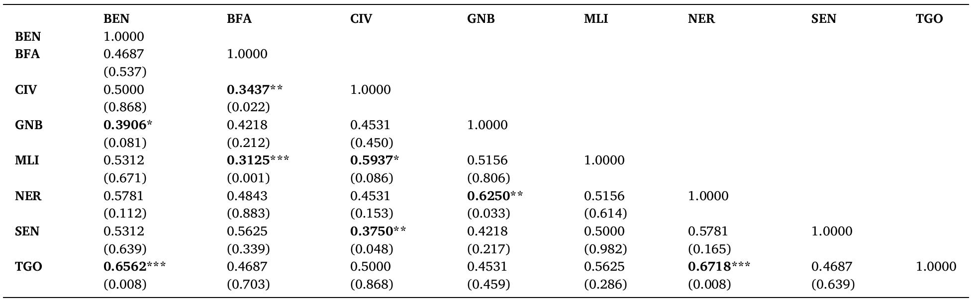 Bilateral concordance index matrix of financial cycles over the period 2005Q1 to 202004  Note: numbers in parentheses are the probability of significance of the correlation coefficients. *** p < 0.01, ** p < 0.05, and * p < 0.1. BEN = Benin, BFA = Burkina Faso, CIV = Cote d’Ivoire, GNB = Guinea-Bissau, MLI = Mali, NER = Niger, SEN = Senegal, and TGO = Togo. The financial cycles were extracted using the HP filter.  Table 3 
