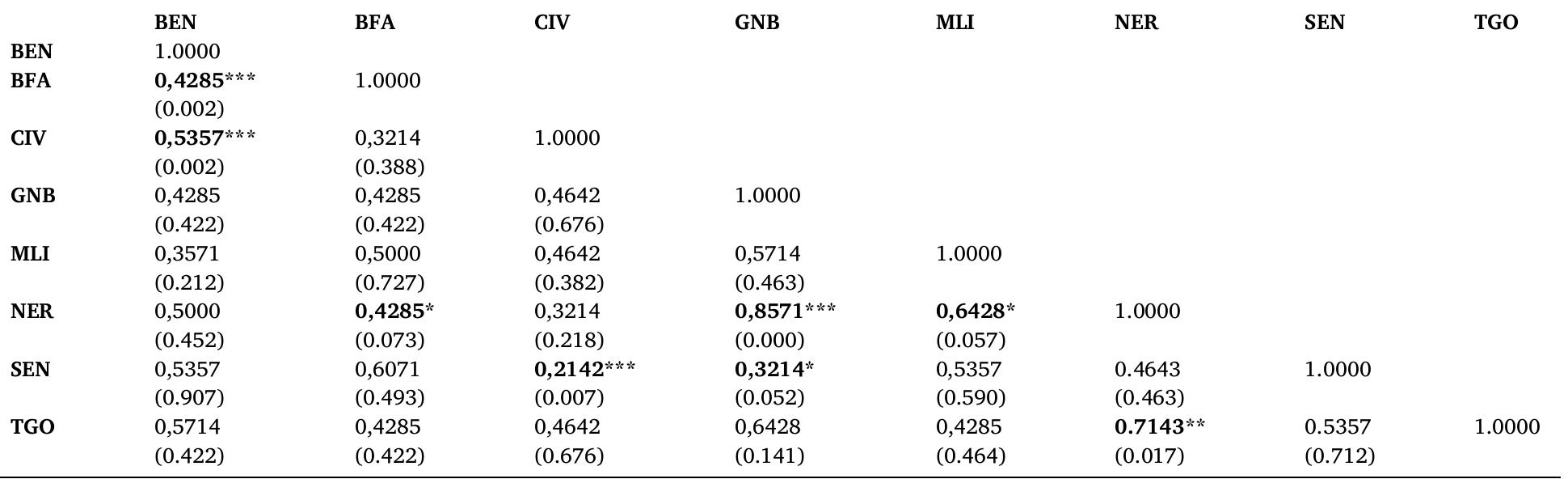 Note: numbers in parentheses are the probability of significance of the correlation coefficients. p < 0.01, ** p < 0.05, and * p < 0.1. BEN = Benin, BFA = Burkina Faso, CIV = Cote d’Ivoire, GNB = Guinea-Bissau, MLI = Mali, NER = Niger, SEN = Senegal, and TGO = Togo. The financial cycles were extracted using the HP filter.  Bilateral concordance index matrix of financial cycles over the period 2005Q1 to 201104 
