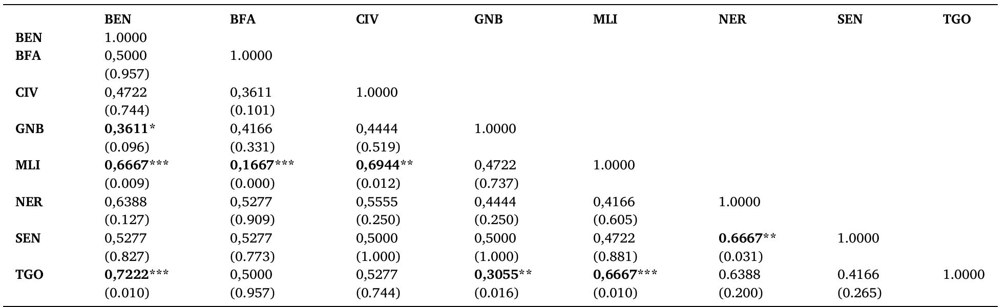 Bilateral concordance index matrix of financial cycles over the period 2012Q1 to 202004  Note: numbers in parentheses are the probability of significance of the correlation coefficients. *** p < 0.01, ** p < 0.05, and * p < 0.1. BEN = Benin, BFA = Burkina Faso, CIV = Cote d’Ivoire, GNB = Guinea-Bissau, MLI = Mali, NER = Niger, SEN = Senegal, and TGO = Togo. The financial cycles were extracted using the HP filter.  Table 5 