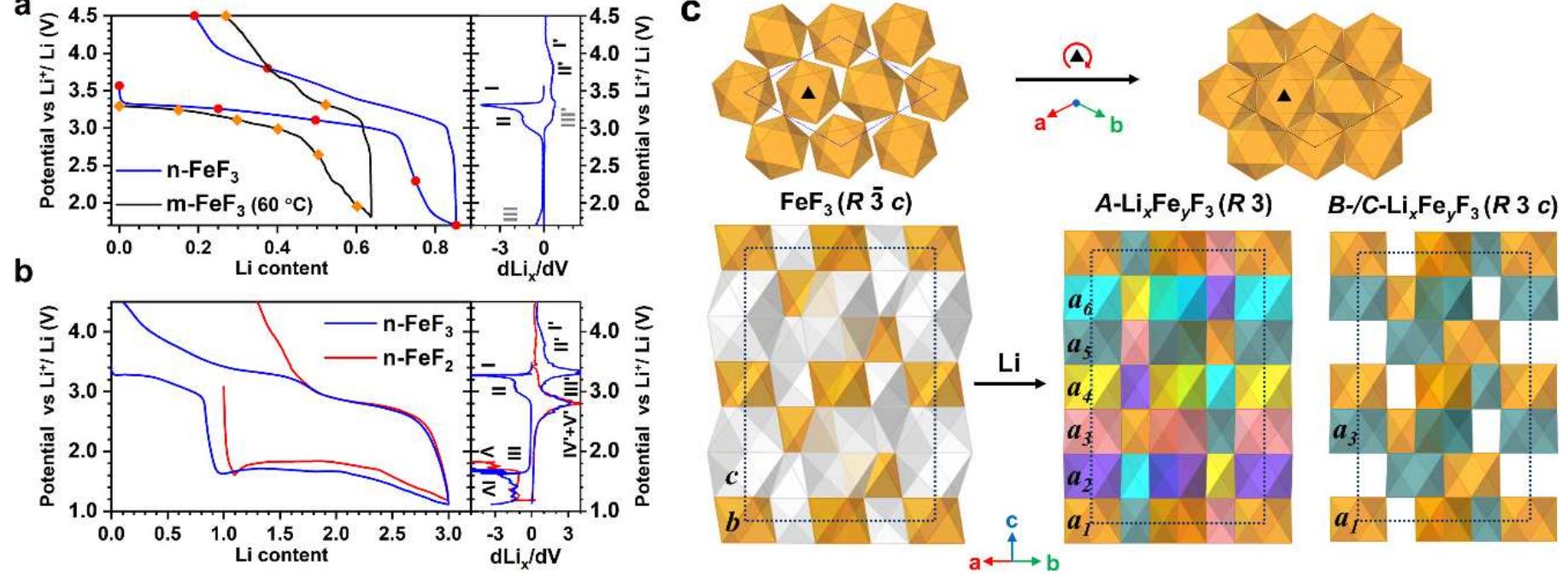 Figure 3 - Revisiting metal fluorides as lithium-ion battery