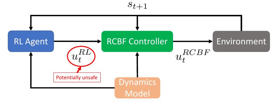 (PDF) Safe Model-Based Reinforcement Learning Using Robust Control ...