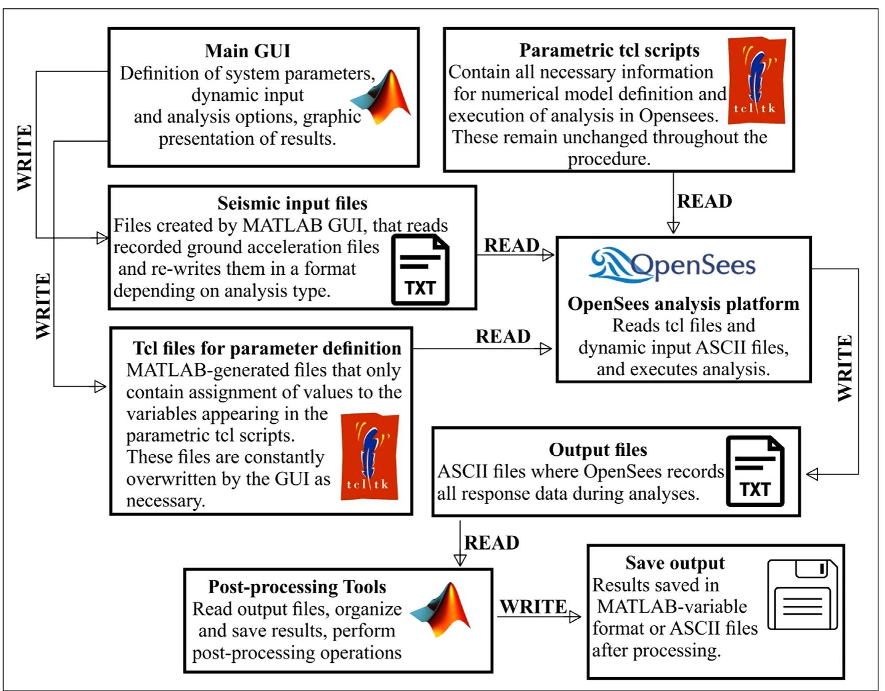 Ness Flowchart (PDF) Dynamic analysis of single-degree-of-freedom systems (DYANAS): A ...