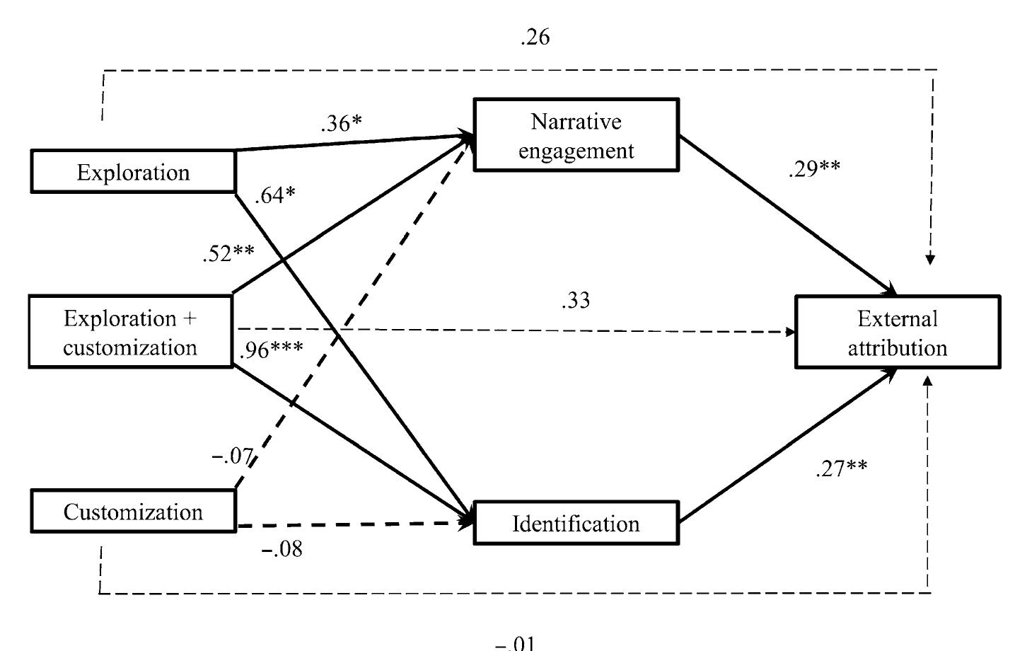 Narrative Customization (PDF) To Walk a Mile in Someone Else's Shoes: How Narratives Can Change ...