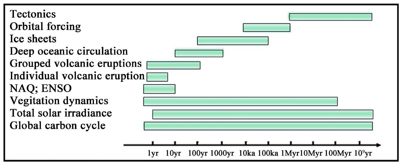 Schematic representation of the dominant timescales of some