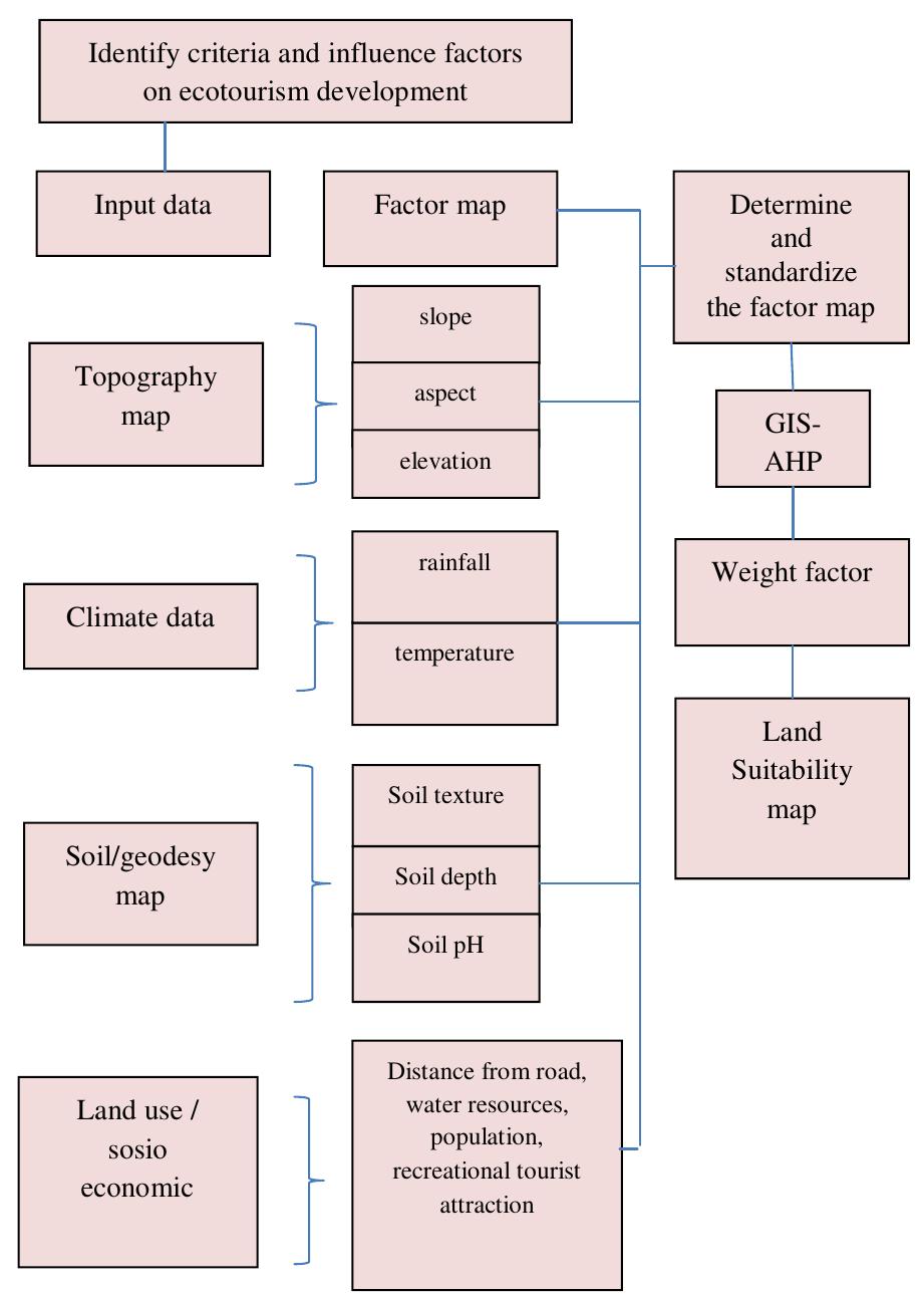 (PDF) Integrating Multiple Criteria Evaluation and Gis in Ecotourism: A ...