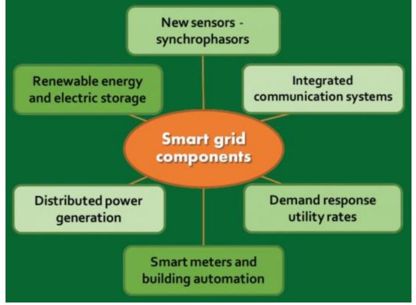 Figure 2 - from Smart Grid and Electric Vehicle: Overview