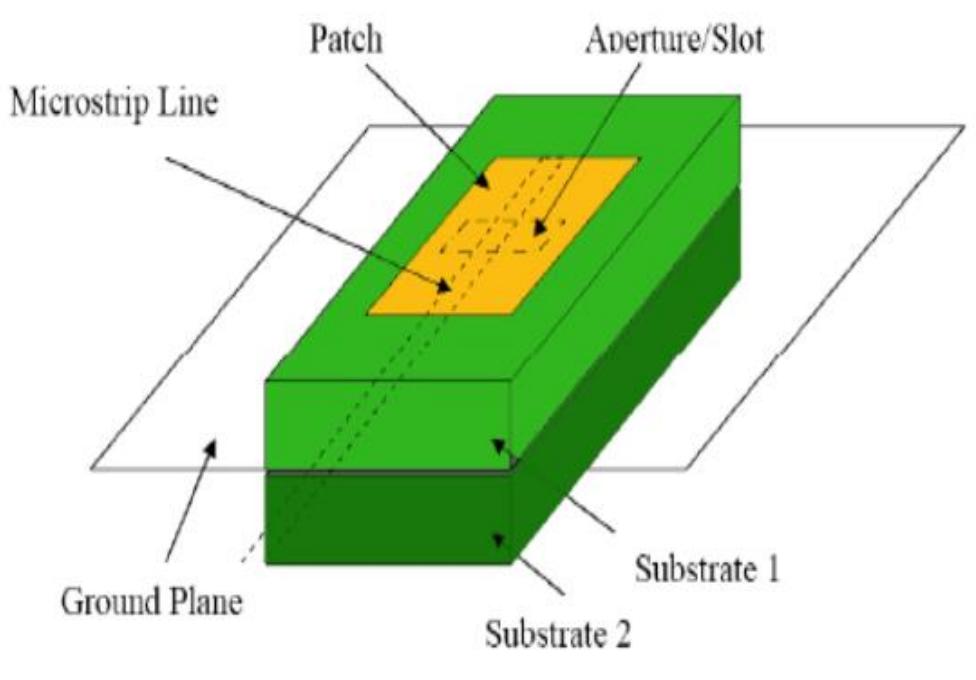 Figure 55 - from Aperture Coupled Microstrip Antenna Design