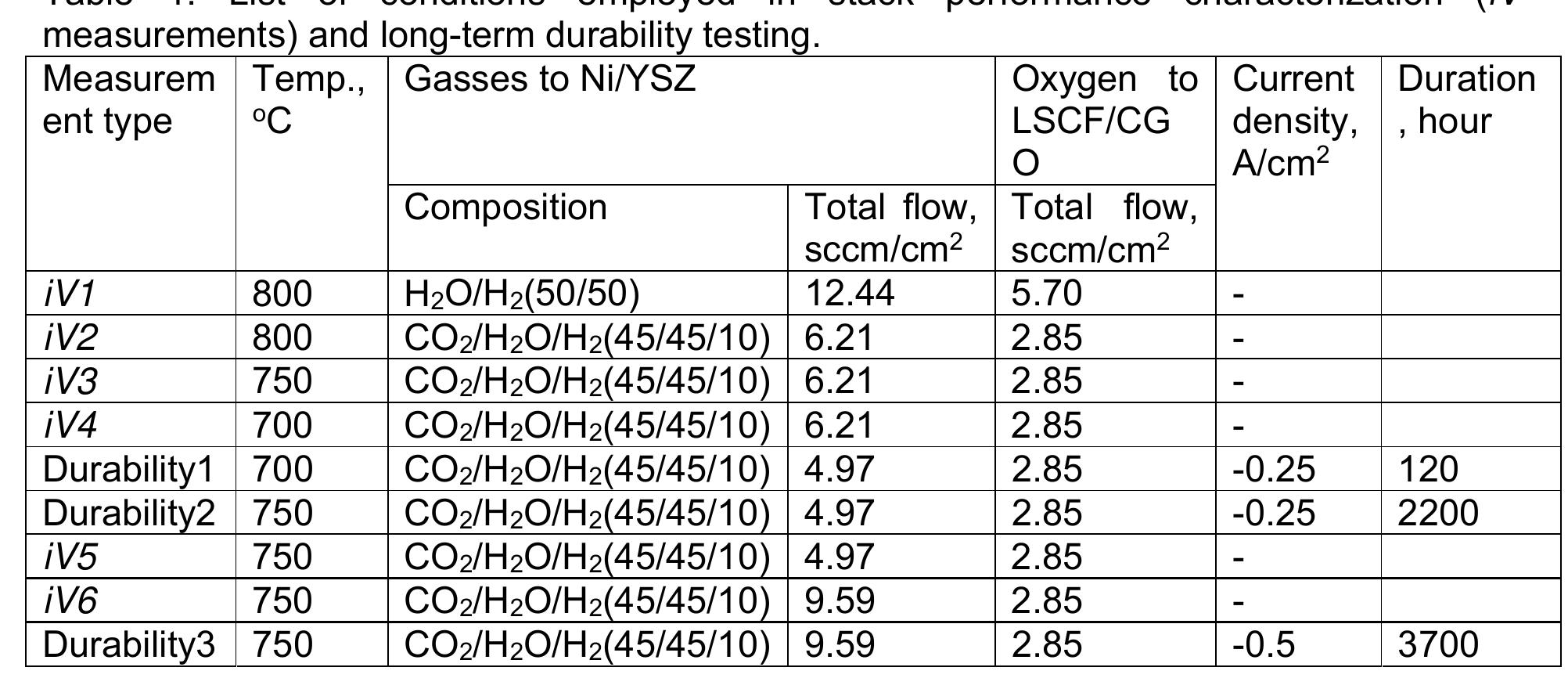 Table 1 - from Long-term operation of a solid oxide cell