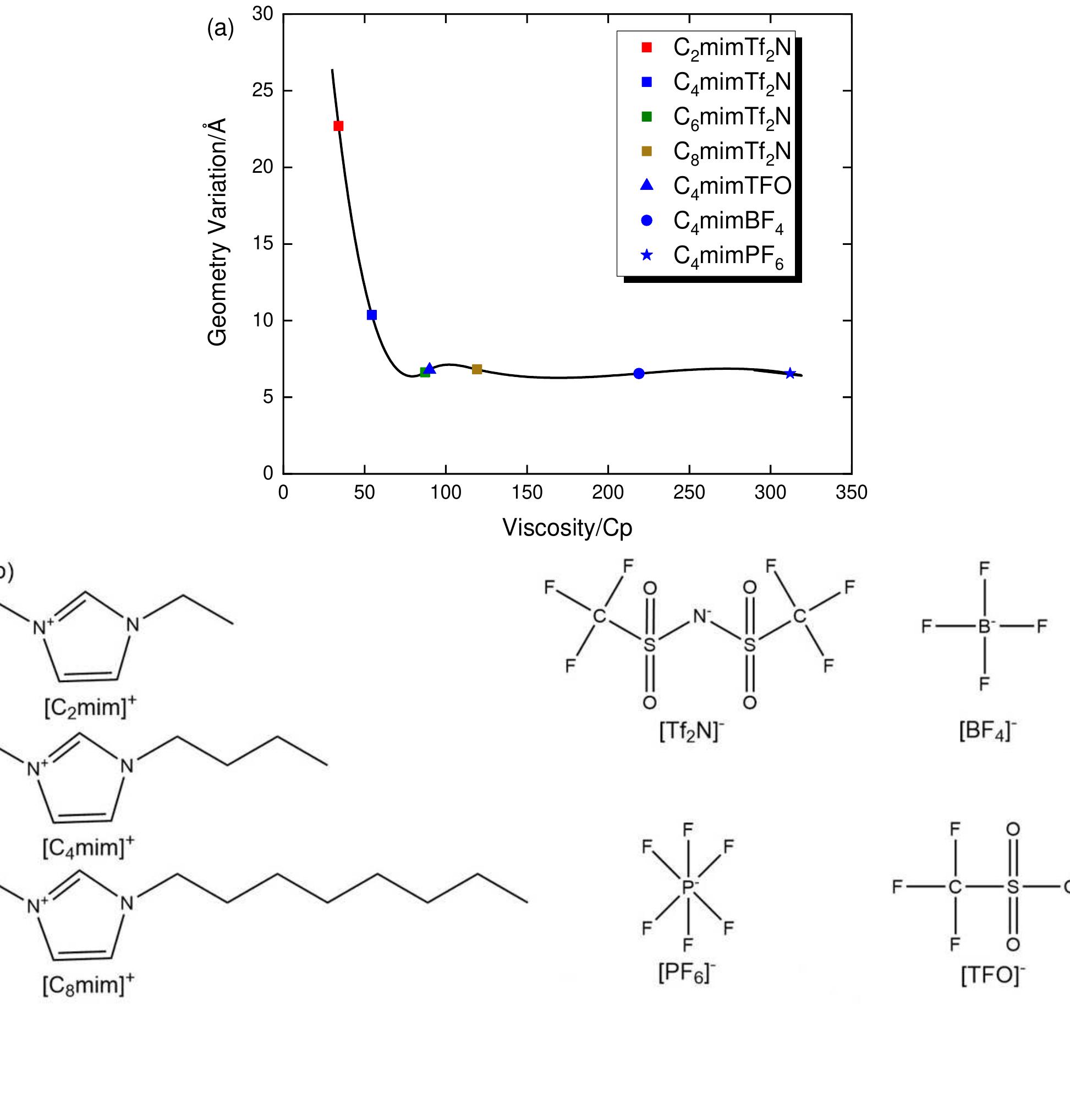 (a) schematic representation of two [bmim][tf2n] molecules