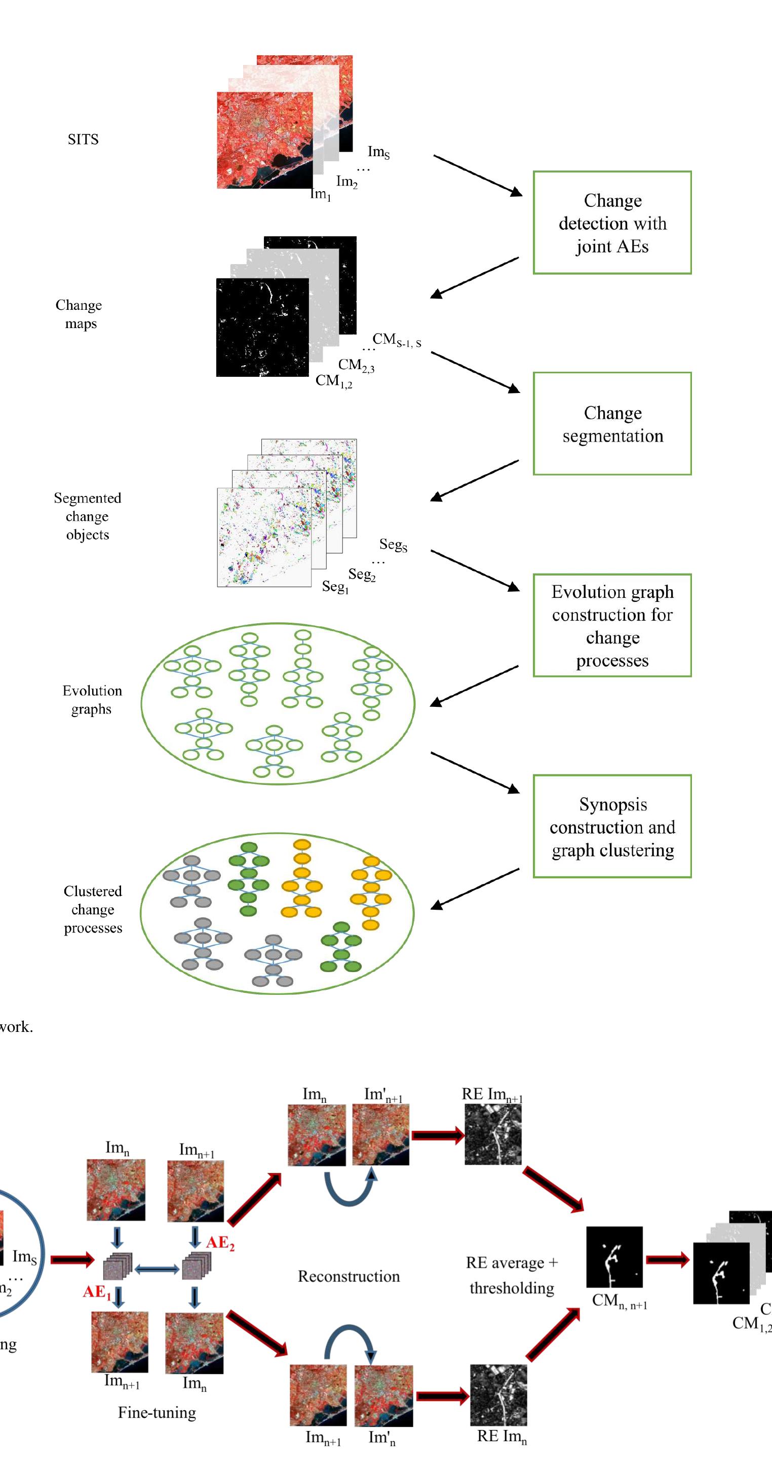 (PDF) Unsupervised Change Detection Analysis in Satellite Image Time ...