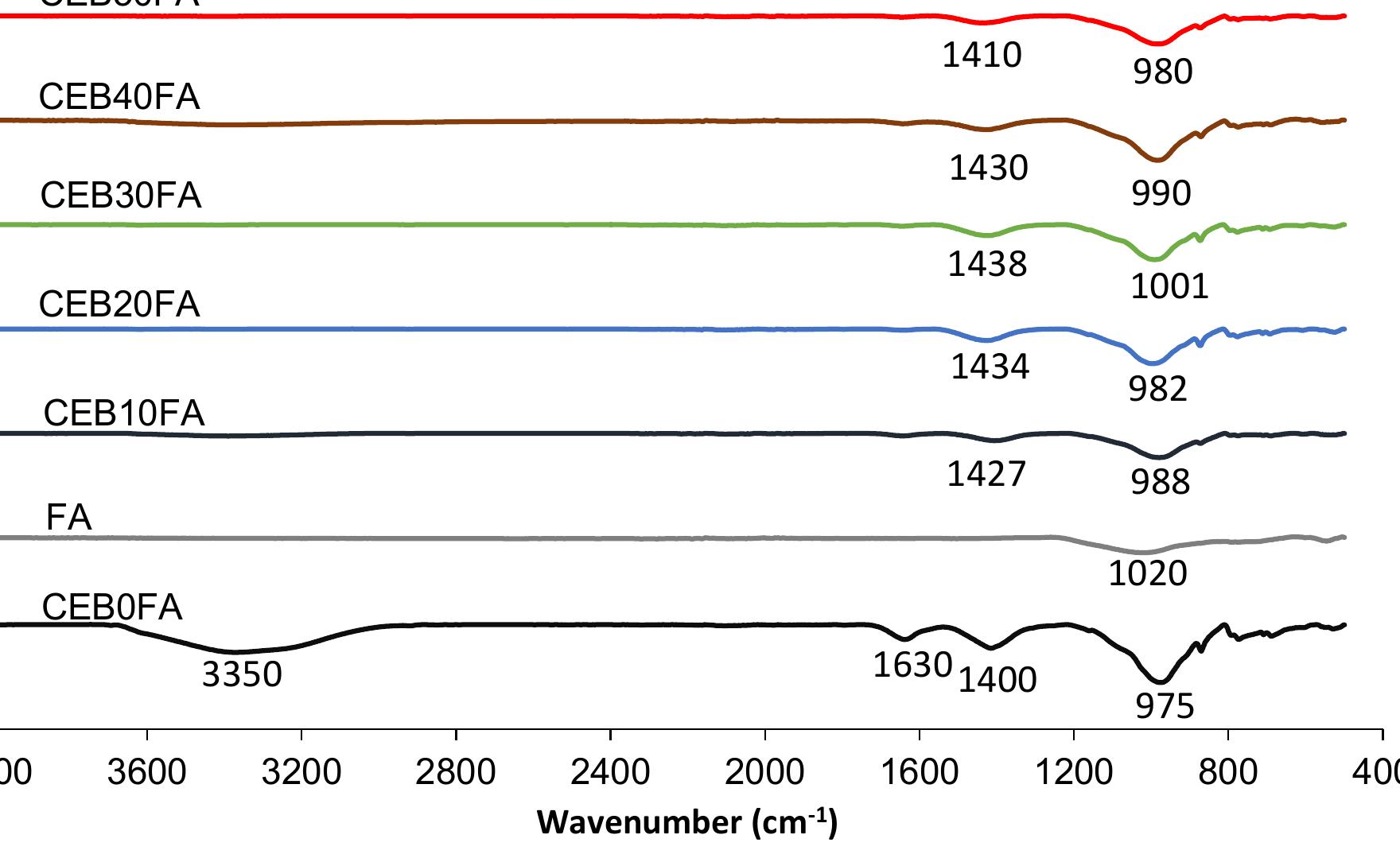 Ftir spectra of fly ash and different cebs.
