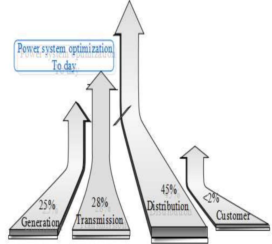 (PDF) Optimization Techniques in Power System: Review