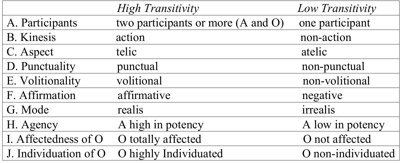 (PDF) (In)transitivity and object marking: some current issues
