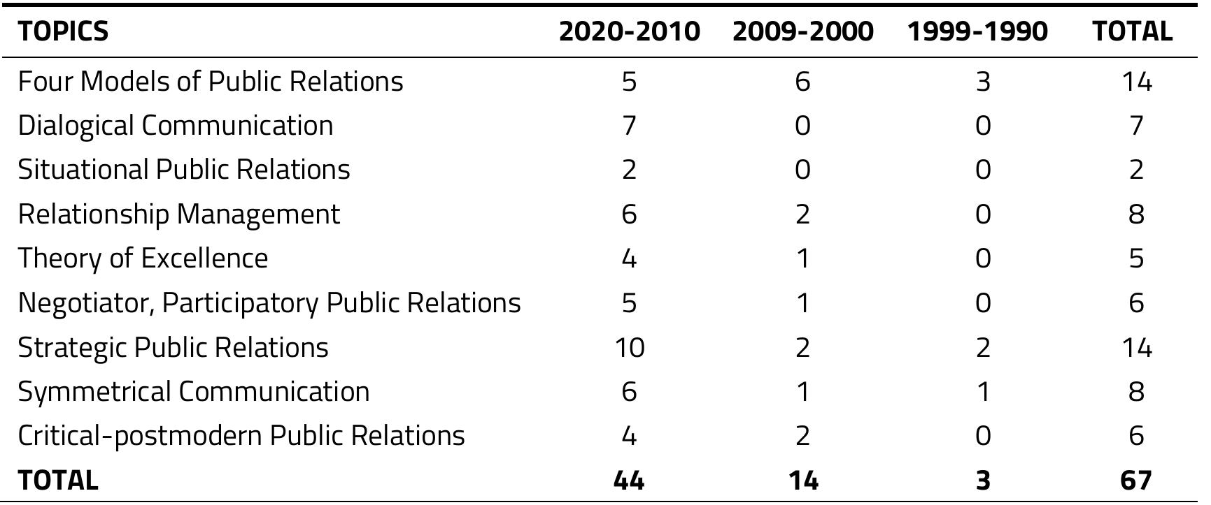 Table 2. Table 2 Public Relations Theory Approaches and Frequency Rates in ...