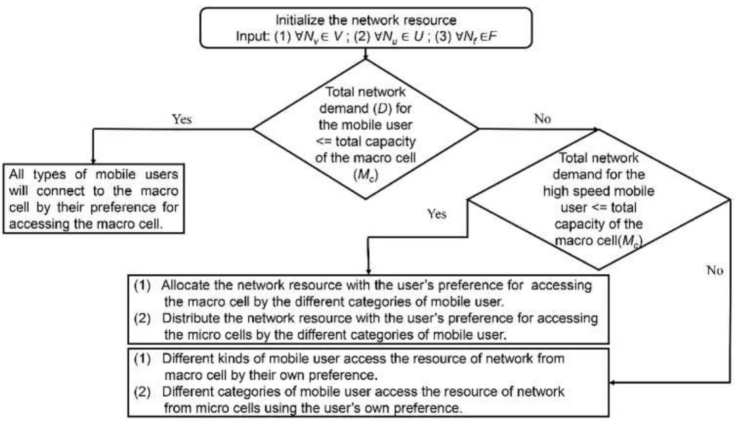 Flowchart of the heuristic solution the issue of