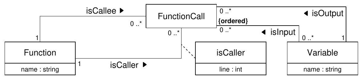 Figure 2 - from An Overview of the GXL Graph Exchange