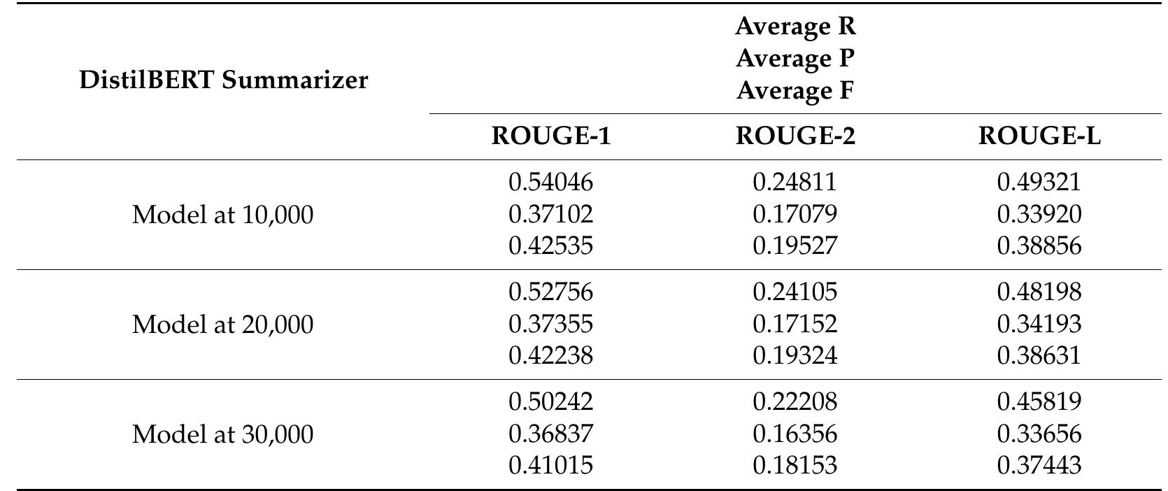 (PDF) Performance Study on Extractive Text Summarization Using BERT Models