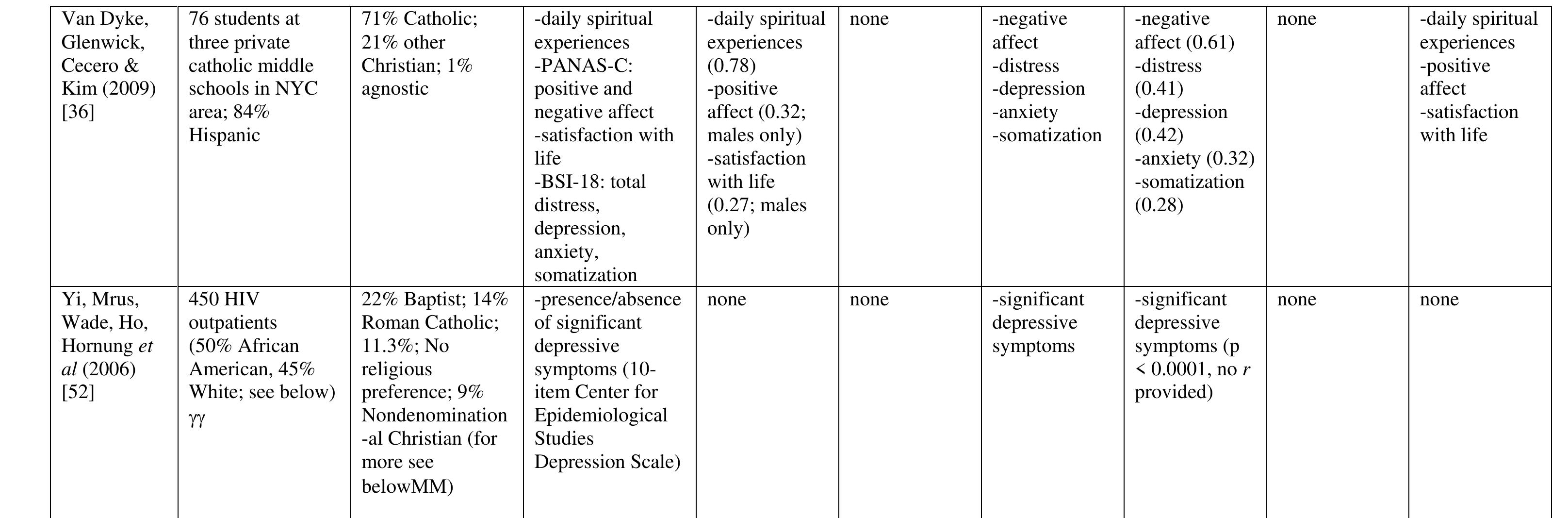 (PDF) The Brief RCOPE: Current Psychometric Status of a Short Measure ...